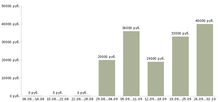 Вакансии менеджером по персоналу в Владивостоке - Медиана зарплат менеджером по персоналу в Владивостоке за 2 месяца