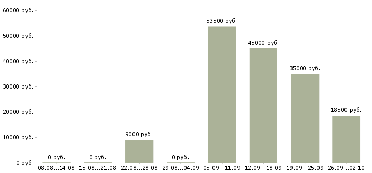 Вакансии менеджеры в офис в Кемерово - Медиана зарплат менеджеры в офис в Кемерово за 2 месяца