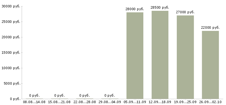 Вакансии мерчендайзер грузчик в Стерлитамаке - Медиана зарплат мерчендайзер грузчик в Стерлитамаке за 2 месяца