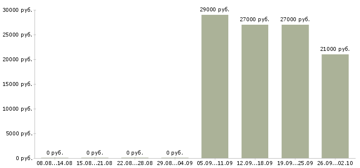 Вакансии мерчендайзер грузчик в Химках - Медиана зарплат мерчендайзер грузчик в Химках за 2 месяца