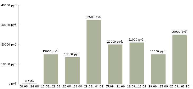 Вакансии на дому бесплатное обучение в Мурманске - Медиана зарплат на дому бесплатное обучение в Мурманске за 2 месяца