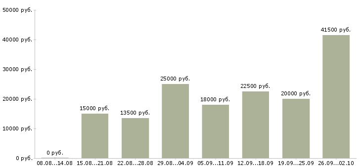Вакансии на дому обучение бесплатно в Мурманске - Медиана зарплат на дому обучение бесплатно в Мурманске за 2 месяца