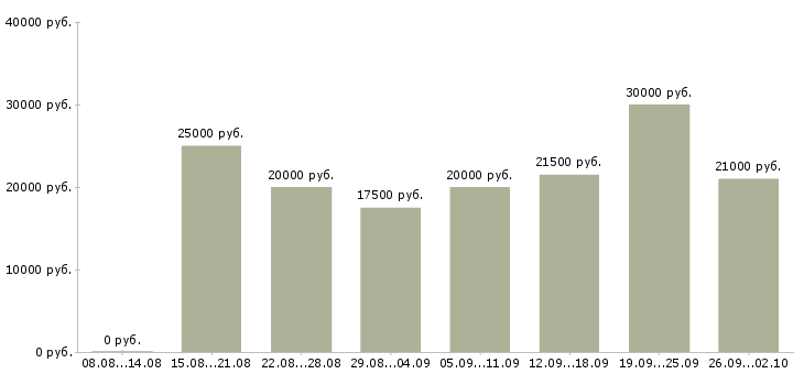 Вакансии на дому обучение в Перми - Медиана зарплат на дому обучение в Перми за 2 месяца