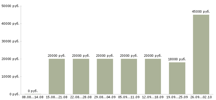 Вакансии на дому с обучением в Пскове - Медиана зарплат на дому с обучением в Пскове за 2 месяца