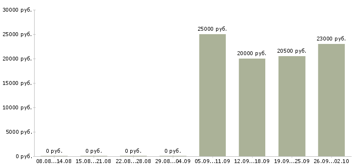 Вакансии оператор на телефоне на дому в Краснодаре - Медиана зарплат оператор на телефоне на дому в Краснодаре за 2 месяца