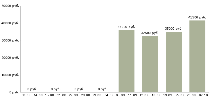 Вакансии оператор продаж в Тамбове - Медиана зарплат оператор продаж в Тамбове за 2 месяца