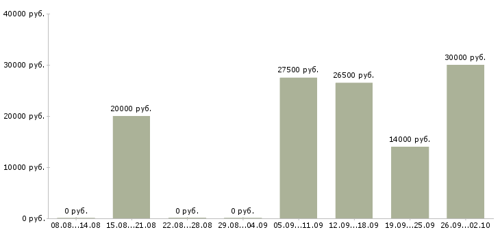 Вакансии ответственный сотрудник в офис Башкортостан - Медиана зарплат ответственный сотрудник в офис Башкортостан за 2 месяца