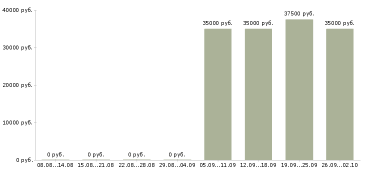 Вакансии офис консультант в Курске - Медиана зарплат офис консультант в Курске за 2 месяца