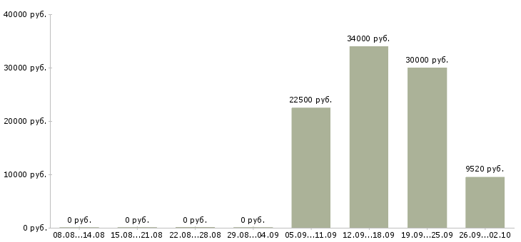 Вакансии охрана безопасность в Ставрополе - Медиана зарплат охрана безопасность в Ставрополе за 2 месяца
