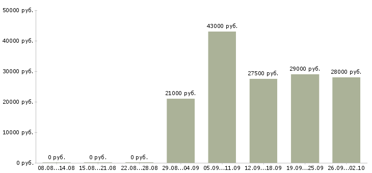 Вакансии помощник в Оренбурге - Медиана зарплат помощник в Оренбурге за 2 месяца