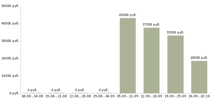 Вакансии помощник в офис в Кирове - Медиана зарплат помощник в офис в Кирове за 2 месяца