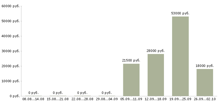 Вакансии помощник кладовщика Улан-удэ - Медиана зарплат помощник кладовщика Улан-удэ за 2 месяца