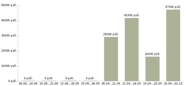 Вакансии помощник руководителя по персоналу в Калуге - Медиана зарплат помощник руководителя по персоналу в Калуге за 2 месяца