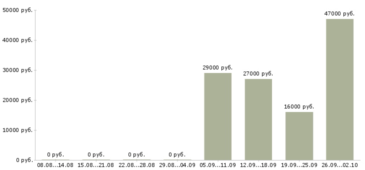 Вакансии помощник руководителя по персоналу в Череповце - Медиана зарплат помощник руководителя по персоналу в Череповце за 2 месяца