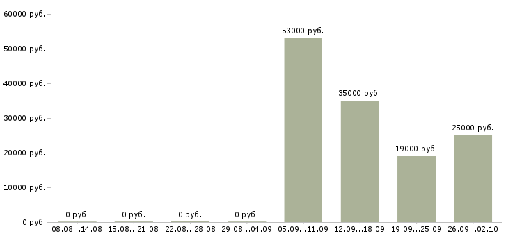 Вакансии профессиональный менеджер в Брянске - Медиана зарплат профессиональный менеджер в Брянске за 2 месяца