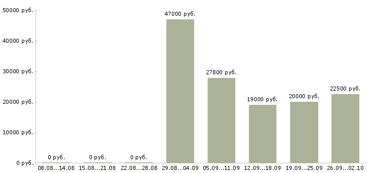 Вакансии работник склада Санкт-петербург - Медиана зарплат работник склада Санкт-петербург за 2 месяца