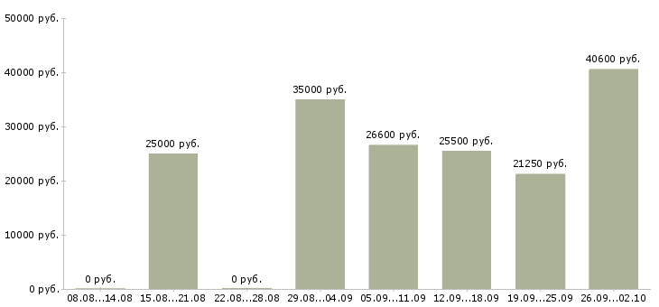 Вакансии рабочий по складу в Краснодаре - Медиана зарплат рабочий по складу в Краснодаре за 2 месяца