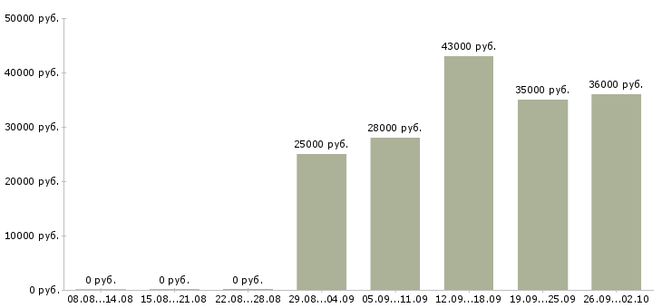 Вакансии руководитель в Махачкале - Медиана зарплат руководитель в Махачкале за 2 месяца