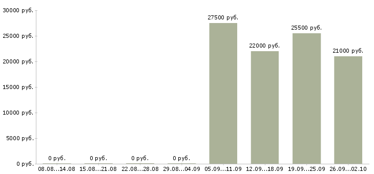 Вакансии руководитель отдела по персоналу в Казани - Медиана зарплат руководитель отдела по персоналу в Казани за 2 месяца