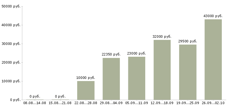 Вакансии секретарь руководителя в Красноярске - Медиана зарплат секретарь руководителя в Красноярске за 2 месяца