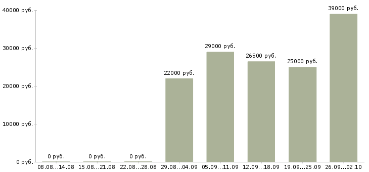 Вакансии сотрудник в отдел в Челябинске - Медиана зарплат сотрудник в отдел в Челябинске за 2 месяца