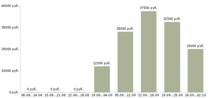Вакансии сотрудник для работы по интернету Ростов-на-дону - Медиана зарплат сотрудник для работы по интернету Ростов-на-дону за 2 месяца
