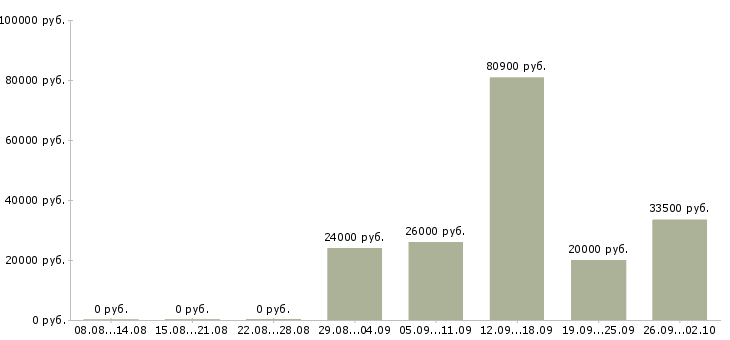 Вакансии сотрудник на склад Татарстан - Медиана зарплат сотрудник на склад Татарстан за 2 месяца