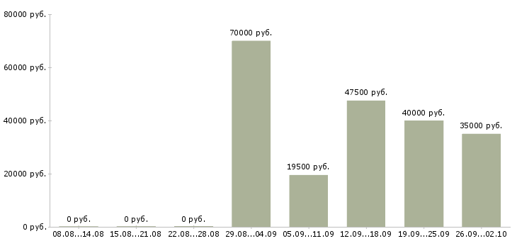 Вакансии специалист консультант в Екатеринбурге - Медиана зарплат специалист консультант в Екатеринбурге за 2 месяца