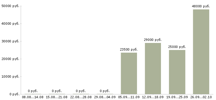 Вакансии специалист оператор Хакасия - Медиана зарплат специалист оператор Хакасия за 2 месяца