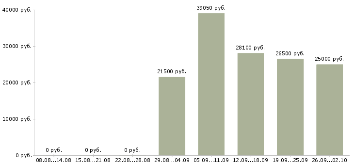 Вакансии специалист по развитию и обучению Нижний новгород - Медиана зарплат специалист по развитию и обучению Нижний новгород за 2 месяца