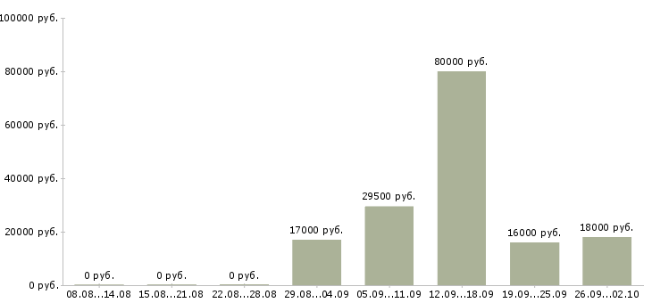 Вакансии специалисты в отдел продаж в Красноярске - Медиана зарплат специалисты в отдел продаж в Красноярске за 2 месяца