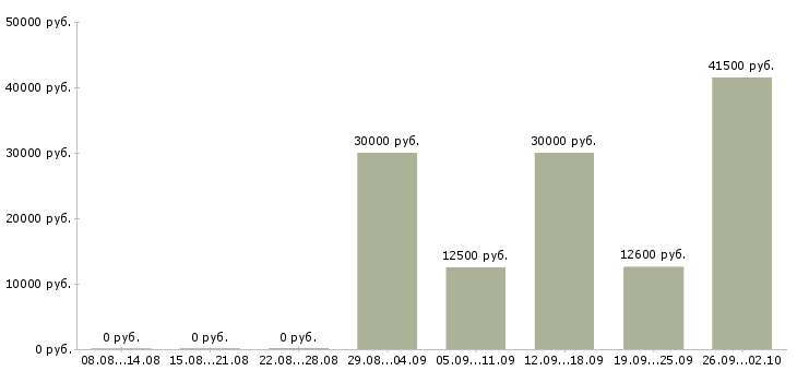 Вакансии уборщик в Челябинске - Медиана зарплат уборщик в Челябинске за 2 месяца