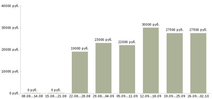 Вакансии удаленно в Ставрополе - Медиана зарплат удаленно в Ставрополе за 2 месяца