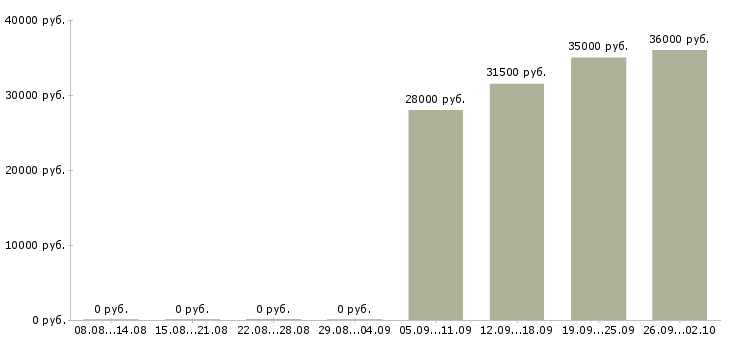 Вакансии управляющий по персоналу в Ижевске - Медиана зарплат управляющий по персоналу в Ижевске за 2 месяца