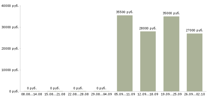 Вакансии управляющий по персоналу в Тюмени - Медиана зарплат управляющий по персоналу в Тюмени за 2 месяца