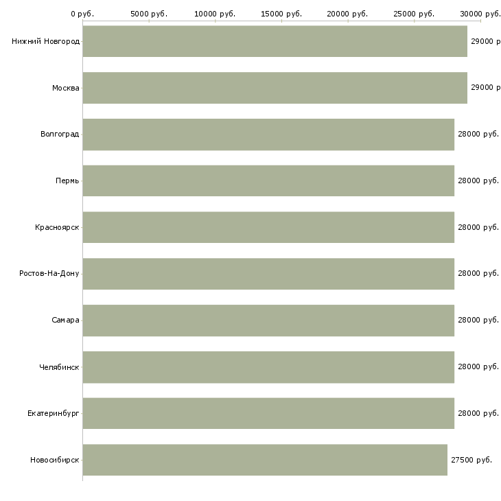 Поиск работы администратор контролер-Медиана зарплаты для вакансии «администратор контролер» в других городах