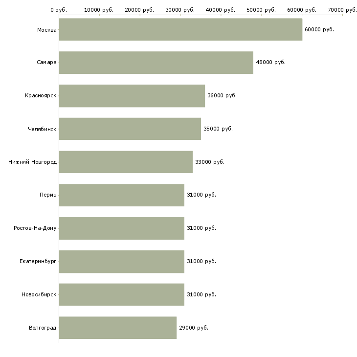 Поиск работы водители-Медиана зарплаты для вакансии «водители» в других городах