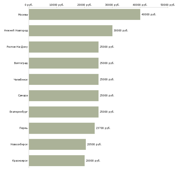 Поиск работы официальное трудоустройство-Медиана зарплаты для вакансии «официальное трудоустройство» в других городах