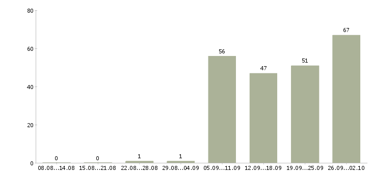 Работа водитель категория в с Башкортостан - Число вакансий Башкортостан по специальности водитель категория в с за 2 месяца