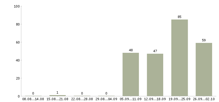 Работа ответственный сотрудник в офис Башкортостан - Число вакансий Башкортостан по специальности ответственный сотрудник в офис за 2 месяца