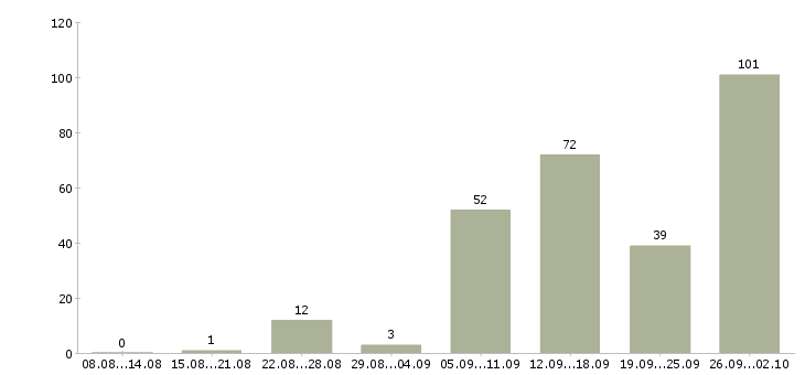 Работа работа на дому Бурятия - Число вакансий Бурятия по специальности работа на дому за 2 месяца