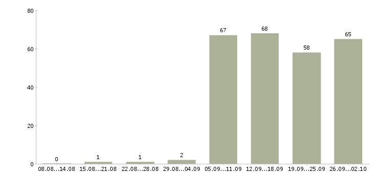 Работа специалист по обслуживанию Нижний новгород - Число вакансий Нижний новгород по специальности специалист по обслуживанию за 2 месяца