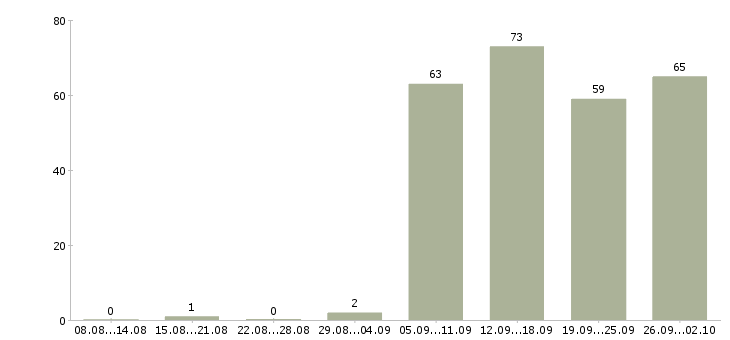 Работа специалист по развитию и обучению Нижний новгород - Число вакансий Нижний новгород по специальности специалист по развитию и обучению за 2 месяца
