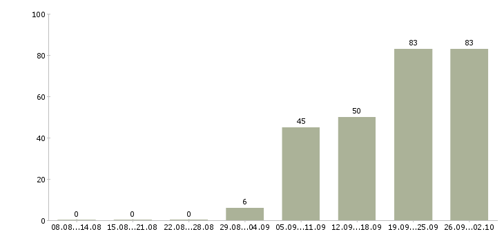 Работа менеджер по подбору Ростов-на-дону - Число вакансий Ростов-на-дону по специальности менеджер по подбору за 2 месяца