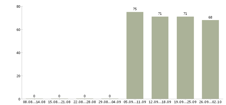 Работа помощник руководителя отдела Ростов-на-дону - Число вакансий Ростов-на-дону по специальности помощник руководителя отдела за 2 месяца