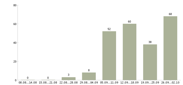 Работа на дому официально в Владимире - Число вакансий в Владимире по специальности на дому официально за 2 месяца