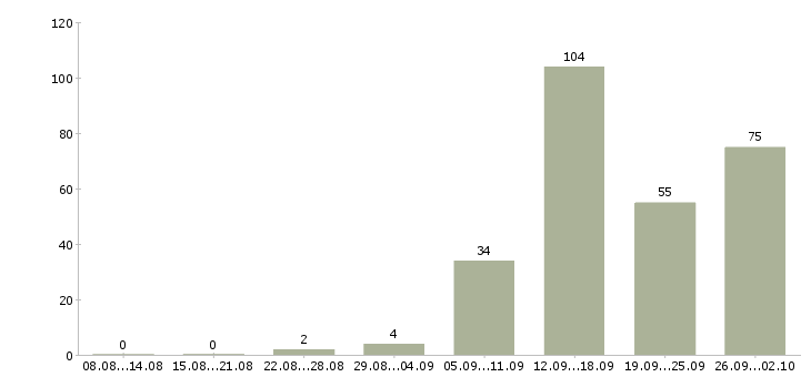 Работа медицинский сотрудник в Воронеже - Число вакансий в Воронеже по специальности медицинский сотрудник за 2 месяца