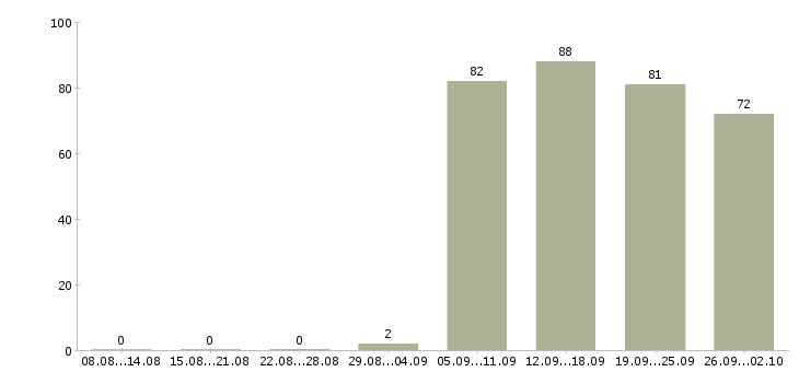 Работа специалист консультант в Екатеринбурге - Число вакансий в Екатеринбурге по специальности специалист консультант за 2 месяца