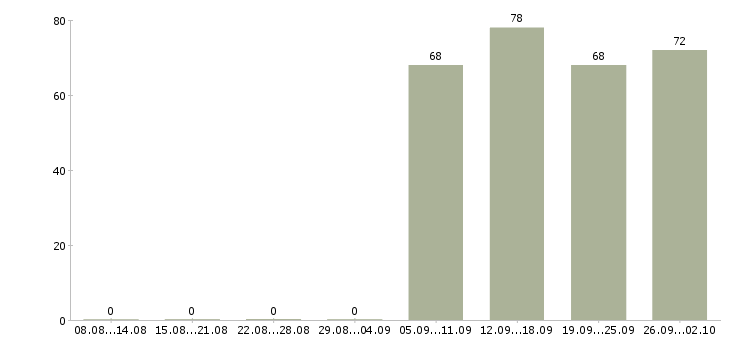 Работа управляющий по персоналу в Ижевске - Число вакансий в Ижевске по специальности управляющий по персоналу за 2 месяца