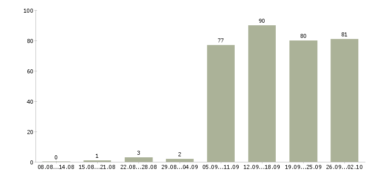 Работа менеджеры в офис в Кемерово - Число вакансий в Кемерово по специальности менеджеры в офис за 2 месяца